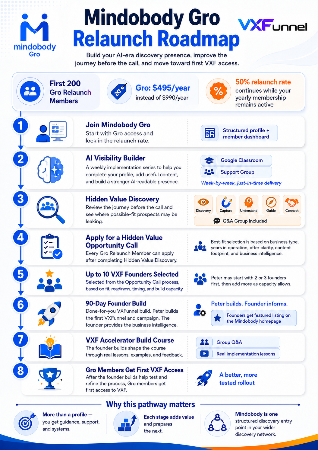 Preview of the Mindobody Gro Relaunch Roadmap infographic.