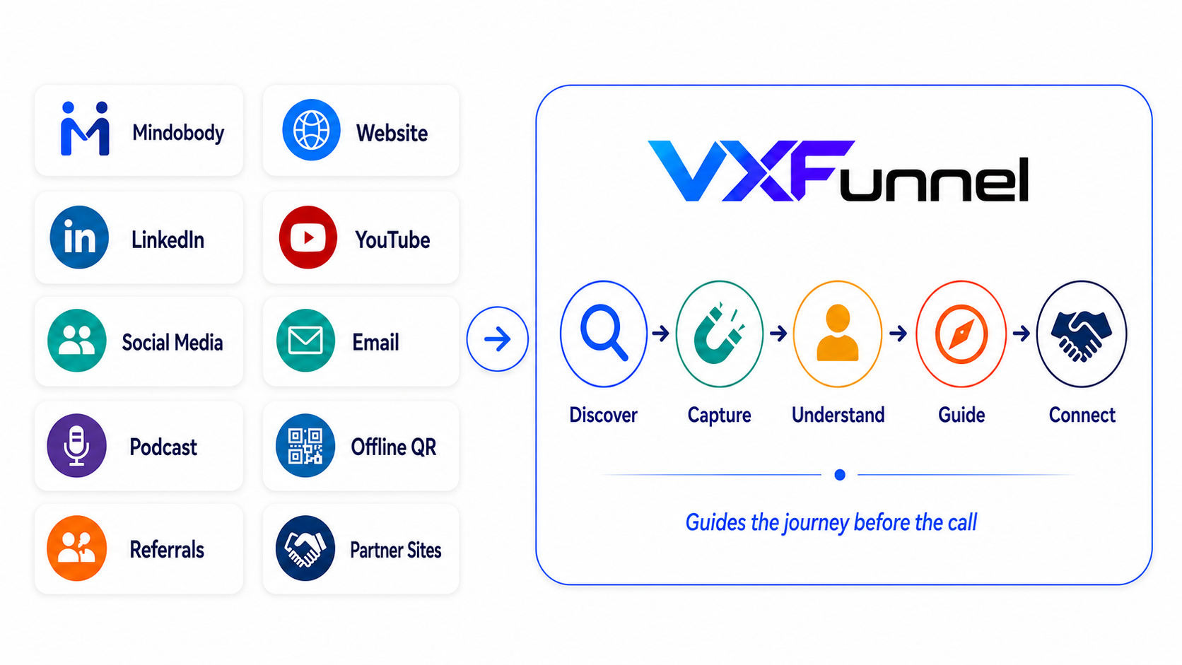 Diagram showing discovery entry points including Mindobody, Website, LinkedIn, YouTube, Social Media, Email, Podcast, Offline QR, Referrals, and Partner Sites flowing into VXFunnel with Discover, Capture, Understand, Guide, Connect.